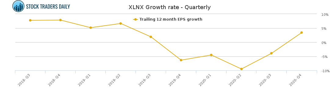 XLNX Growth rate - Quarterly for April 1 2021