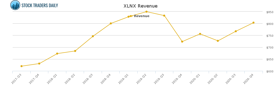 XLNX Revenue chart for April 1 2021