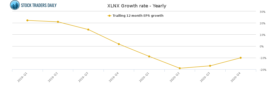 XLNX Growth rate - Yearly for April 1 2021