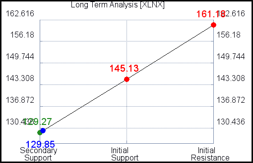 XLNX Long Term Analysis for April 1 2021