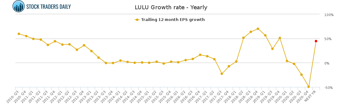 Lululemon Growth Rate  International Society of Precision Agriculture