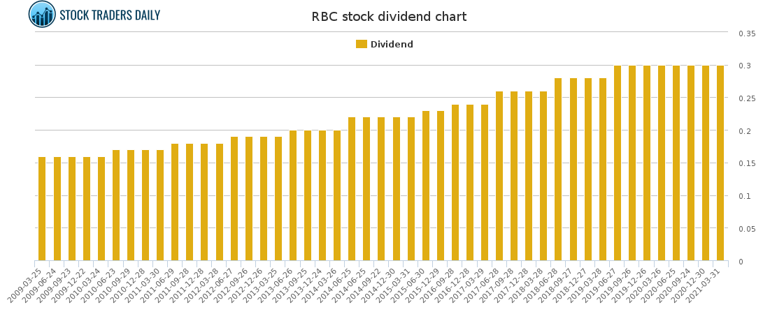 RBC Dividend Chart for April 7 2021