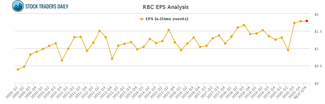 RBC EPS Analysis for April 7 2021