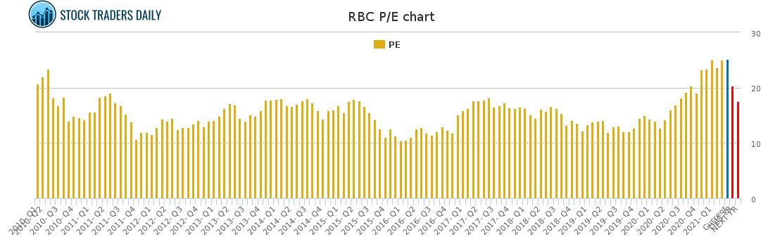 RBC PE chart for April 7 2021