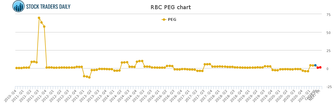 RBC PEG chart for April 7 2021