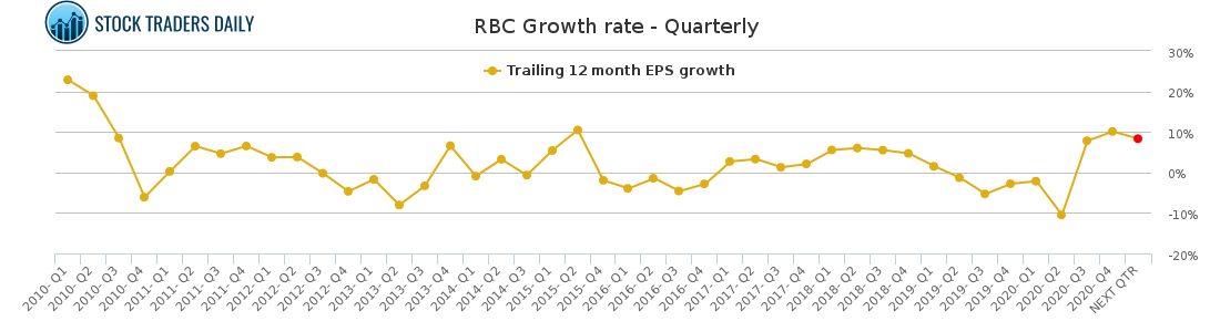 RBC Growth rate - Quarterly for April 7 2021