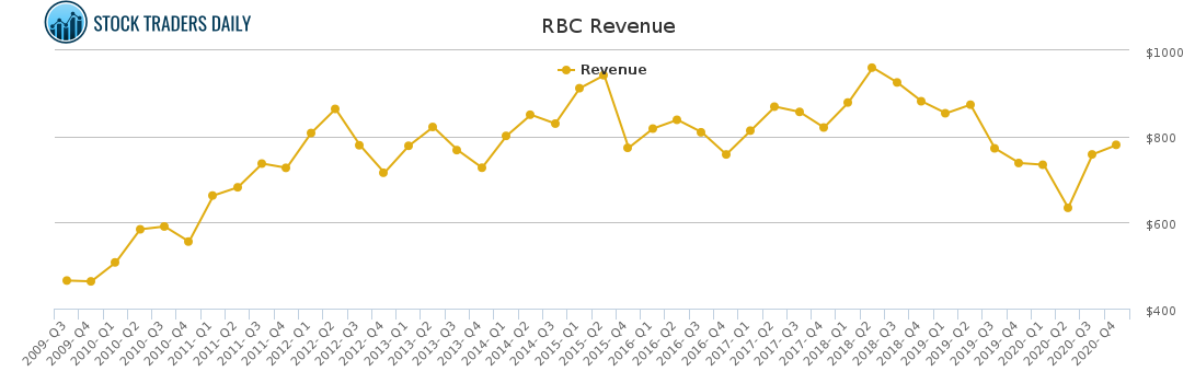 RBC Revenue chart for April 7 2021