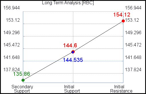 RBC Long Term Analysis for April 7 2021