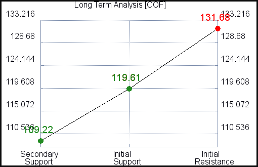 COF Long Term Analysis for April 10 2021