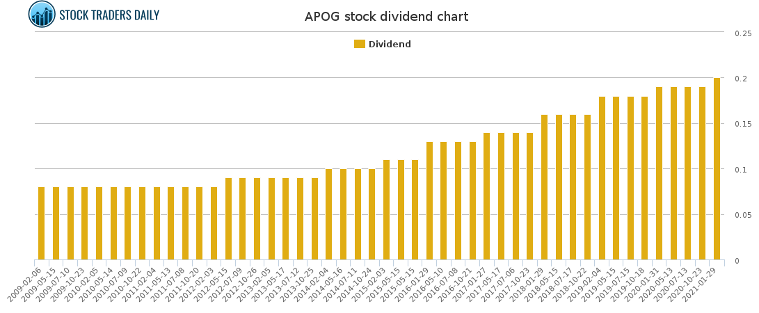 APOG Dividend Chart for April 11 2021