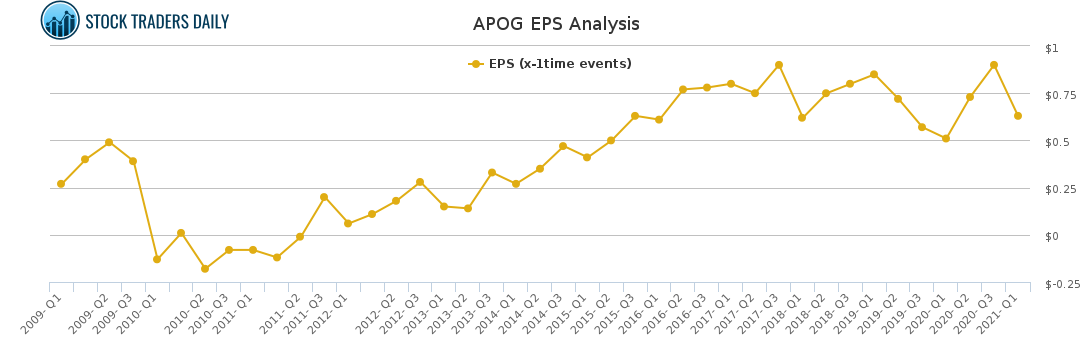 APOG EPS Analysis for April 11 2021