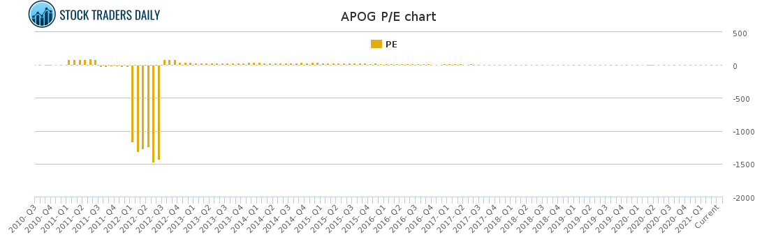 APOG PE chart for April 11 2021