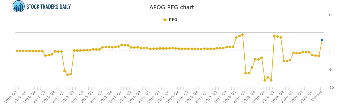 APOG PEG chart for April 11 2021