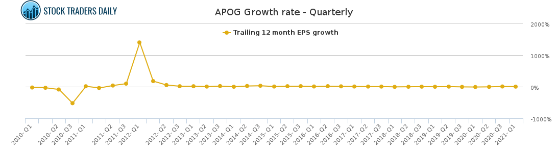 APOG Growth rate - Quarterly for April 11 2021