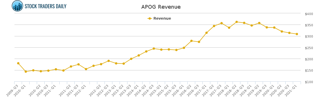 APOG Revenue chart for April 11 2021