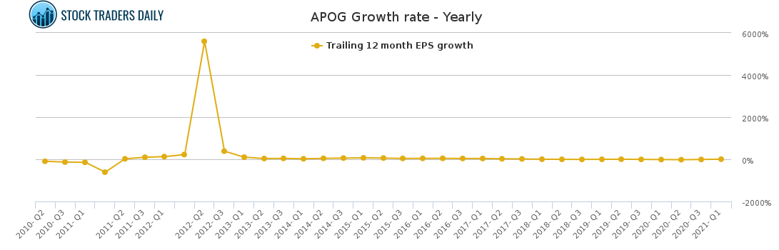 APOG Growth rate - Yearly for April 11 2021