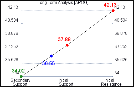 APOG Long Term Analysis for April 11 2021