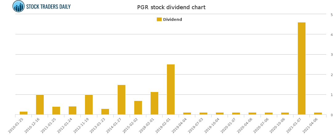 PGR Dividend Chart for April 16 2021