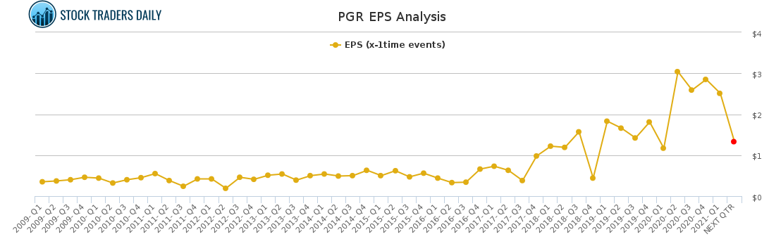 PGR EPS Analysis for April 16 2021