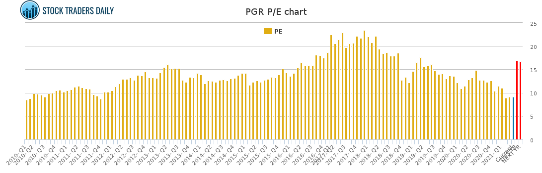 PGR PE chart for April 16 2021