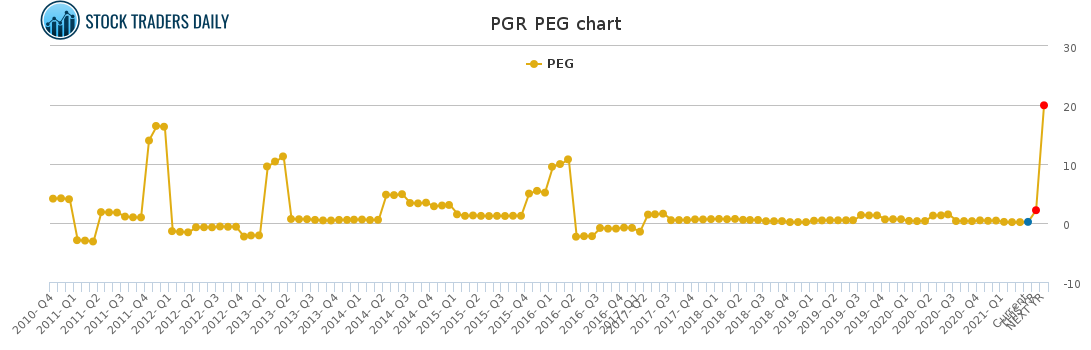 PGR PEG chart for April 16 2021