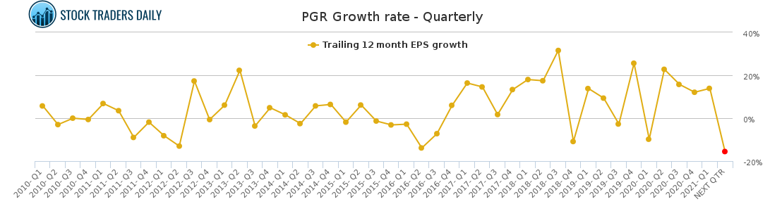 PGR Growth rate - Quarterly for April 16 2021