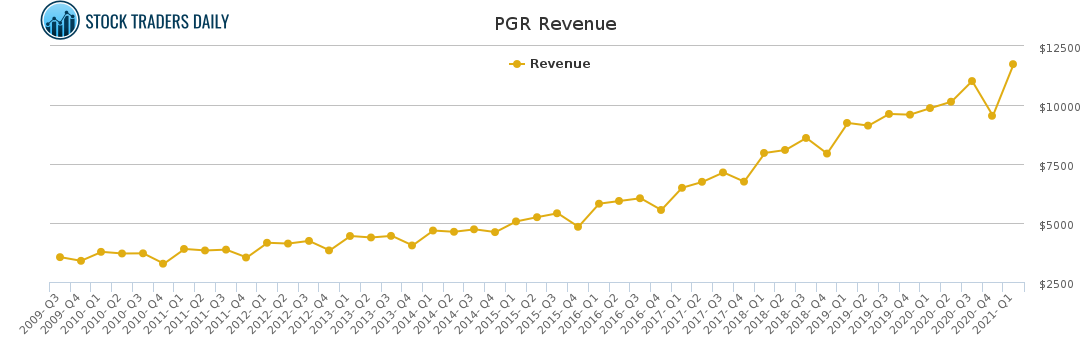 PGR Revenue chart for April 16 2021