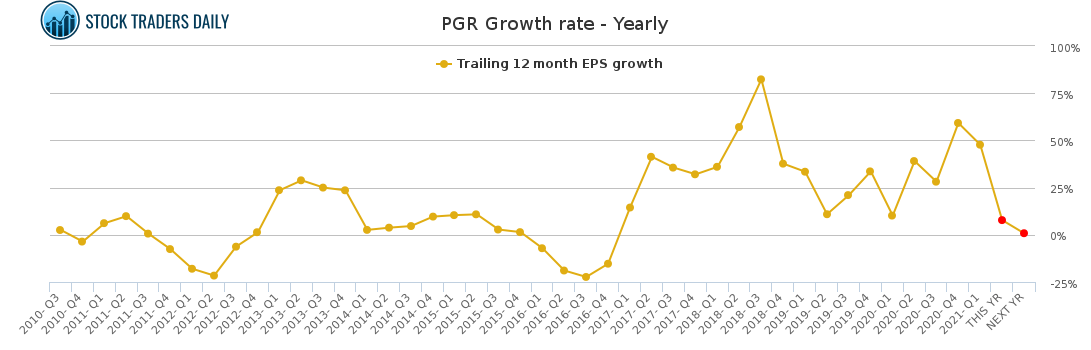 PGR Growth rate - Yearly for April 16 2021