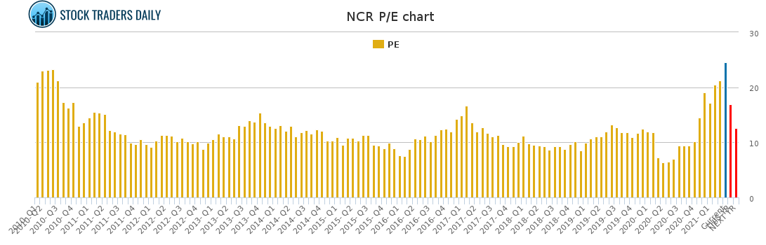 NCR PE chart for April 25 2021