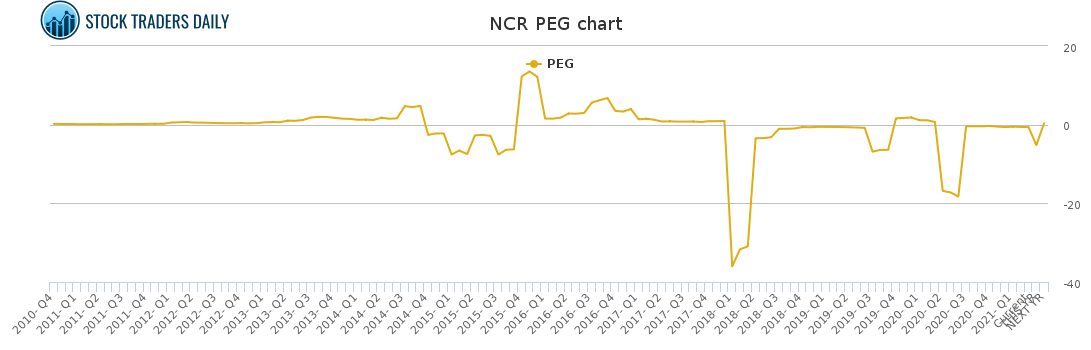 NCR PEG chart for April 25 2021