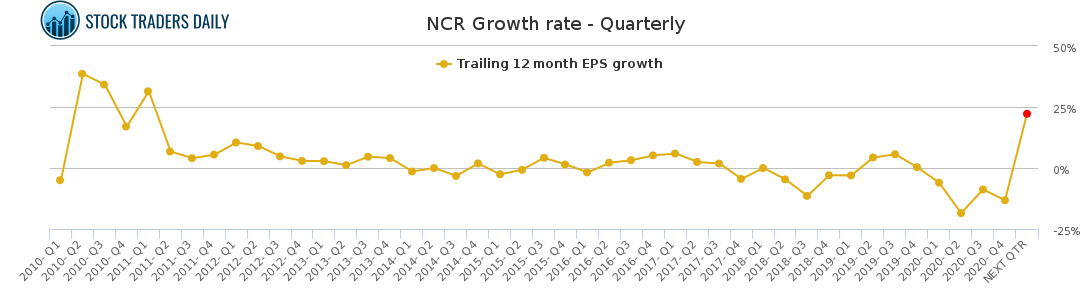 NCR Growth rate - Quarterly for April 25 2021