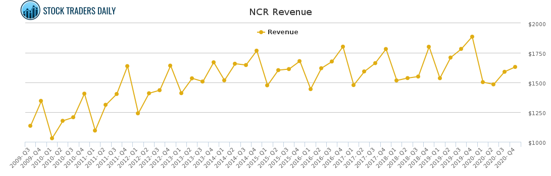 NCR Revenue chart for April 25 2021