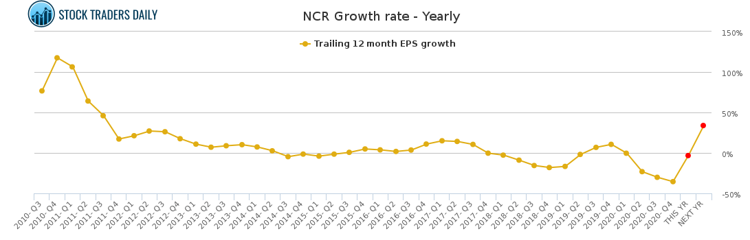 NCR Growth rate - Yearly for April 25 2021