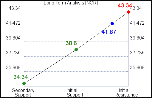 NCR Long Term Analysis for April 25 2021