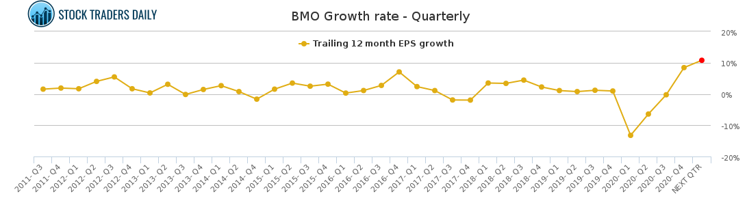 bmo revenue 2021