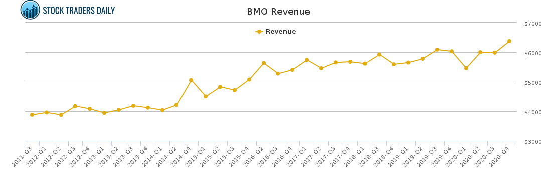 bmo revenue 2021