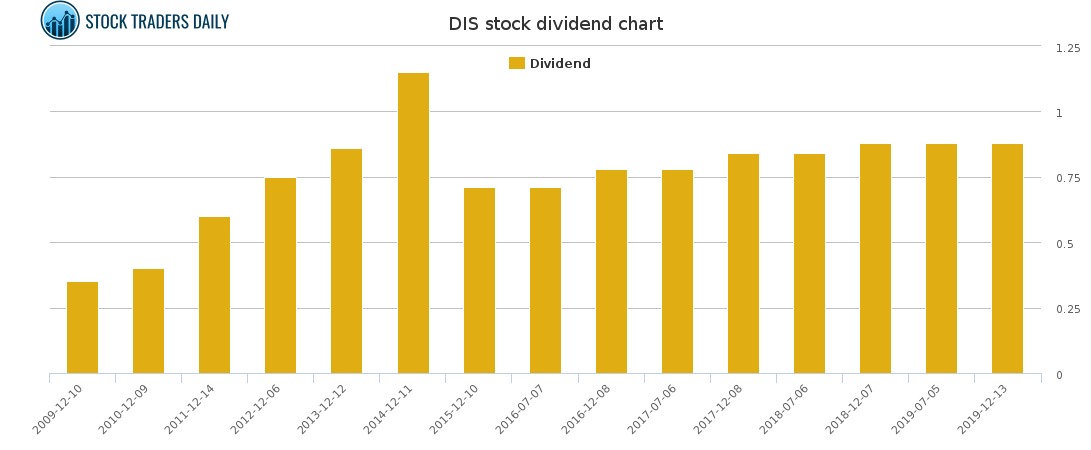 DIS Dividend Chart