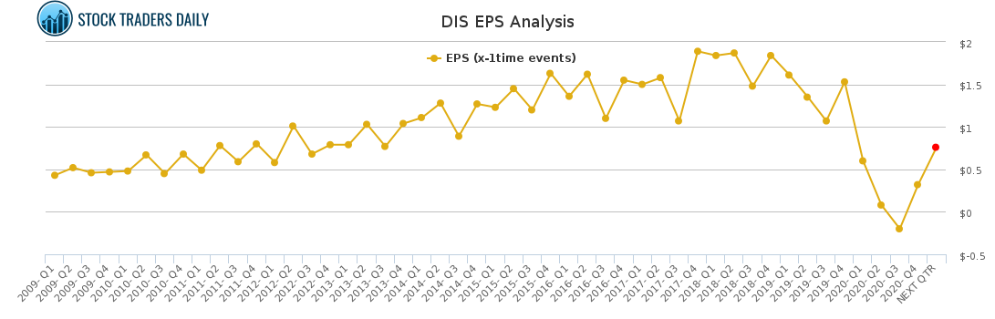 DIS EPS Analysis