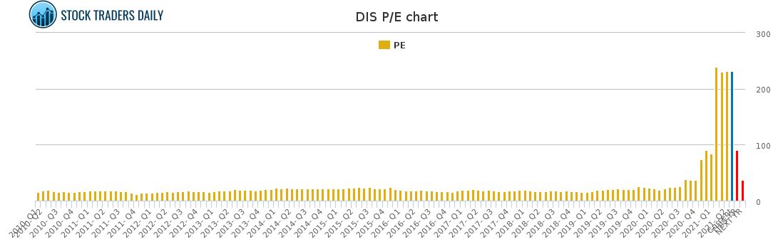 DIS PE chart