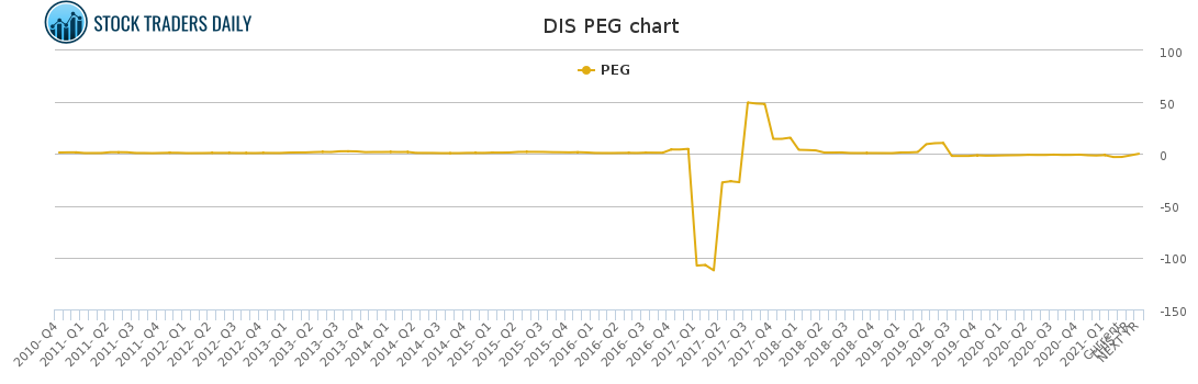 DIS PEG chart