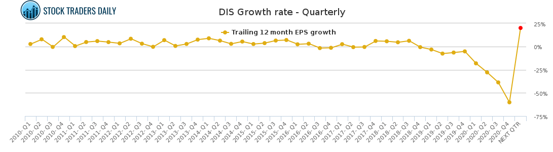 DIS Growth rate - Quarterly