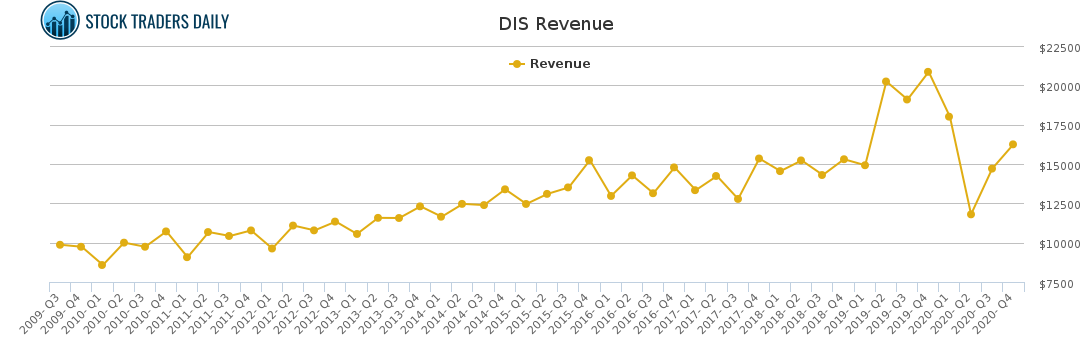 DIS Revenue chart