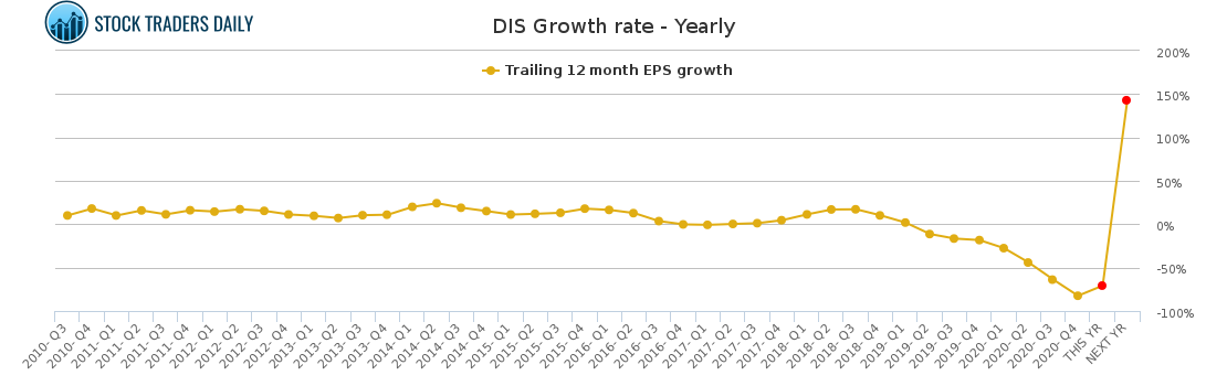 DIS Growth rate - Yearly