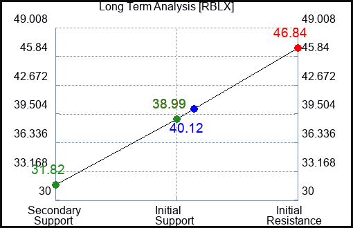 Roblox (RBLX) Stock Price, News & Analysis