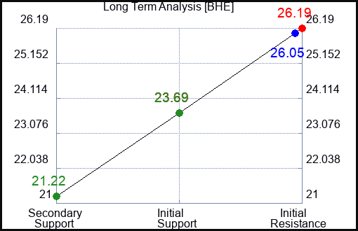 Benchmark Electronics ($BHE) Trading Report