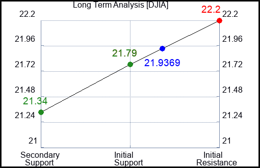 Djia deals real time