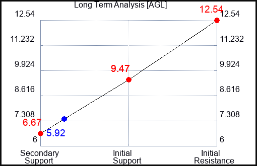 Long Term Trading Analysis for AGL