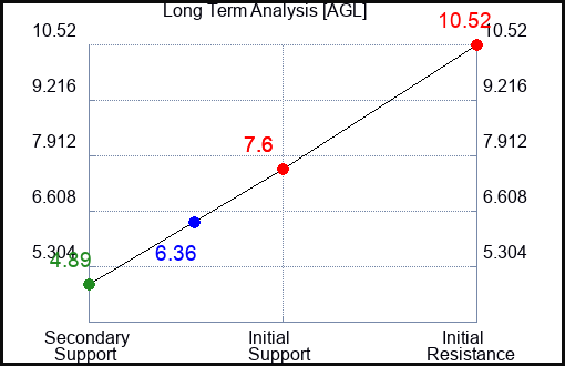 Long Term Trading Analysis for AGL