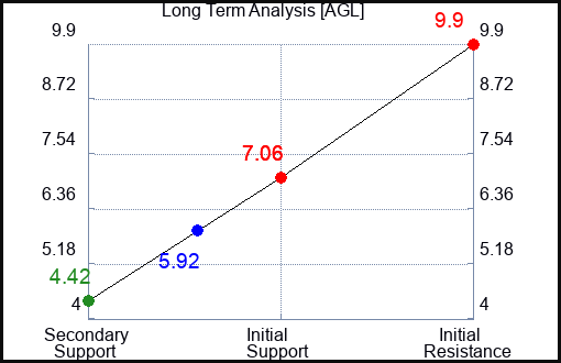 AGL Long Term Investment Analysis