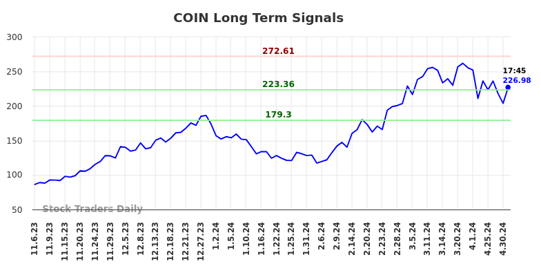 COIN Trading Advice